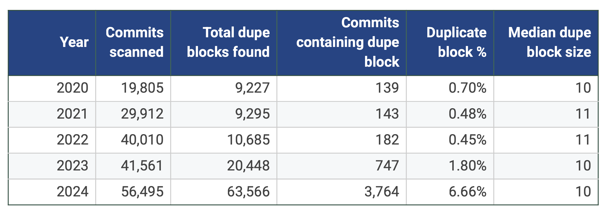 Duplicate code block