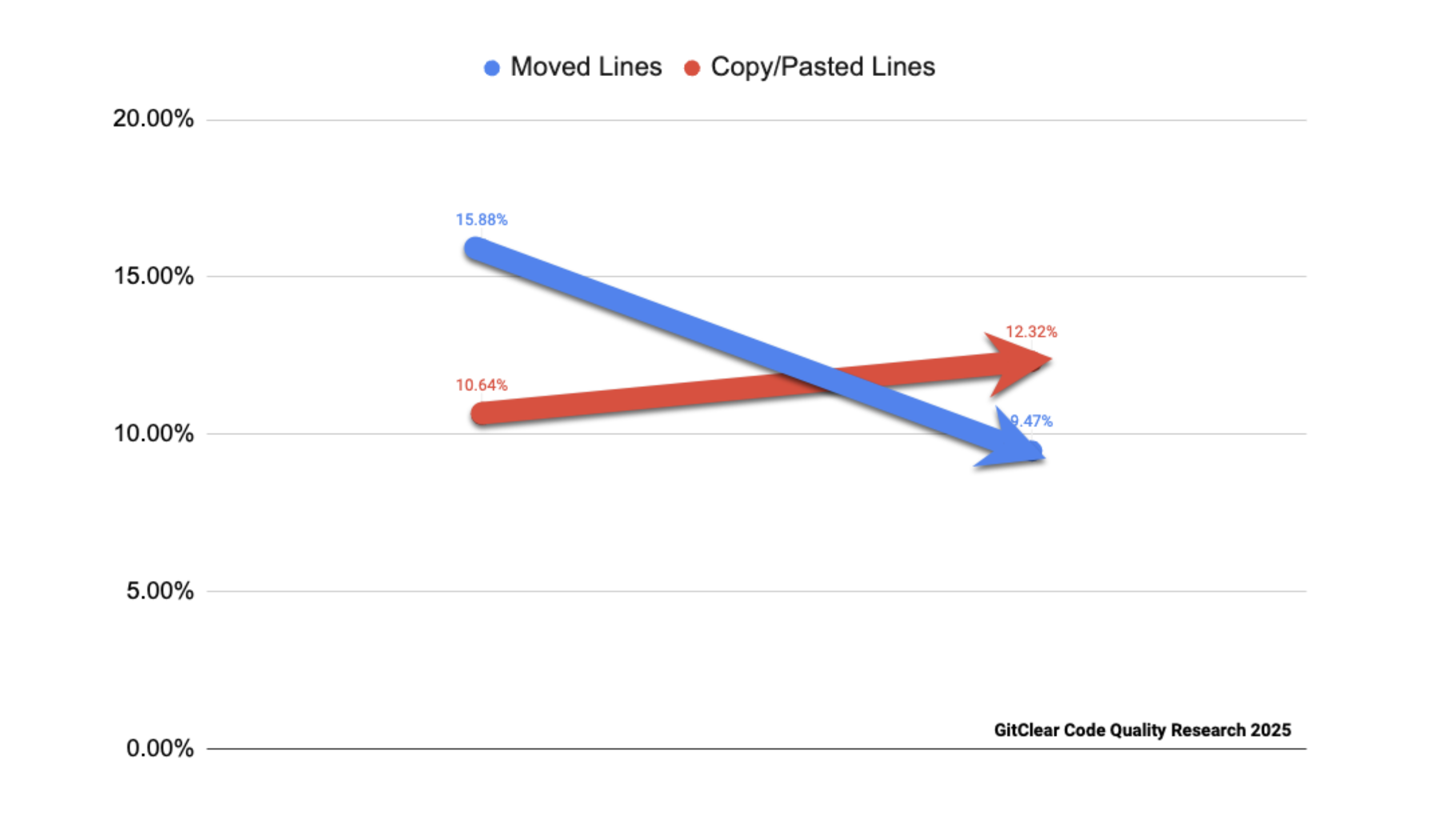 Increase in created line