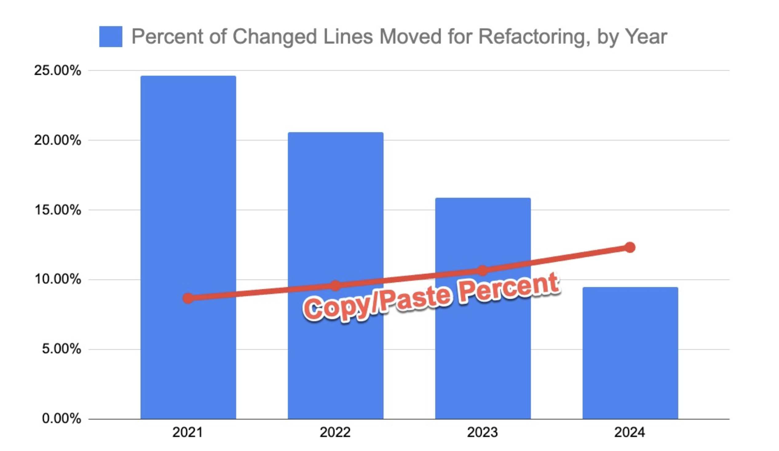 Lines Moved over years